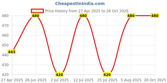 firstcry.com Little Ninja Cotton Half Sleeves Striped & 98 Numerical Printed Polo Tee Shorts Set - Blue little ninja Price History Graph from 27 Apr 2025 to 25 Oct 2025