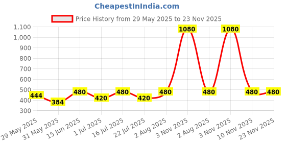 firstcry.com Little Ninja Cotton Half Sleeves Striped & 98 Numerical Printed Polo Tee Shorts Set - Blue little ninja Price History Graph from 29 May 2025 to 23 Nov 2025
