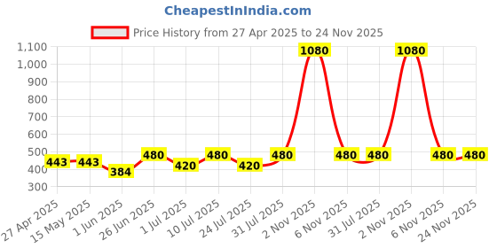 firstcry.com Little Ninja Cotton Half Sleeves Striped & 98 Numerical Printed Polo Tee Shorts Set - Blue little ninja Price History Graph from 27 Apr 2025 to 23 Nov 2025
