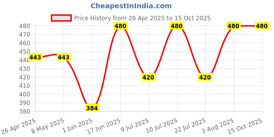 firstcry.com Little Ninja Cotton Half Sleeves Striped & 98 Numerical Printed Polo Tee Shorts Set - Red little ninja Price History Graph from 26 Apr 2025 to 15 Oct 2025