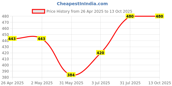 firstcry.com Little Ninja Cotton Half Sleeves Striped & 98 Numerical Printed Polo Tee Shorts Set - Red little ninja Price History Graph from 26 Apr 2025 to 12 Oct 2025