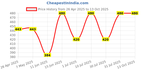 firstcry.com Little Ninja Cotton Half Sleeves Striped & 98 Numerical Printed Polo Tee Shorts Set - Red little ninja Price History Graph from 26 Apr 2025 to 12 Oct 2025