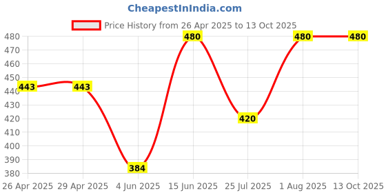 firstcry.com Little Ninja Cotton Half Sleeves Striped & 98 Numerical Printed Polo Tee Shorts Set - Red little ninja Price History Graph from 26 Apr 2025 to 12 Oct 2025