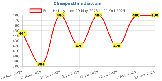 firstcry.com Little Ninja Cotton Half Sleeves Striped & 98 Numerical Printed Polo Tee Shorts Set - Red little ninja Price History Graph from 29 May 2025 to 10 Oct 2025