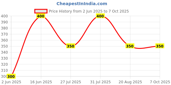 firstcry.com Little Ninja Cotton Half Sleeves Striped & Cool Dude Text Printed Coordinating Tee & Shorts Set - Cream & Black little ninja Price History Graph from 2 Jun 2025 to 7 Oct 2025
