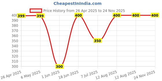 firstcry.com Little Ninja Cotton Half Sleeves Tropical Theme Printed Coordinating Tee & Shorts Set - Blue little ninja Price History Graph from 26 Apr 2025 to 24 Nov 2025
