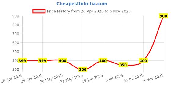 firstcry.com Little Ninja Cotton Half Sleeves Tropical Theme Printed Coordinating Tee & Shorts Set - Green little ninja Price History Graph from 26 Apr 2025 to 5 Nov 2025