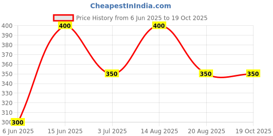 firstcry.com Little Ninja Cotton Half Sleeves Whales Printed Tee & Coordinating Shorts Set - Cream & Yellow little ninja Price History Graph from 6 Jun 2025 to 17 Oct 2025