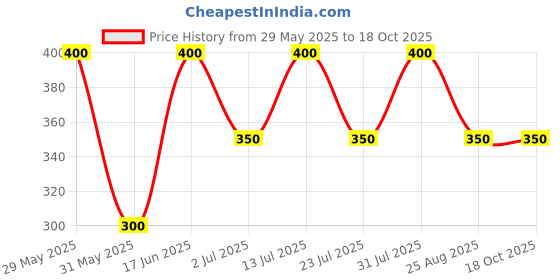 firstcry.com Little Ninja Cotton Half Sleeves Whales Printed Tee & Coordinating Shorts Set - Cream & Yellow little ninja Price History Graph from 29 May 2025 to 17 Oct 2025