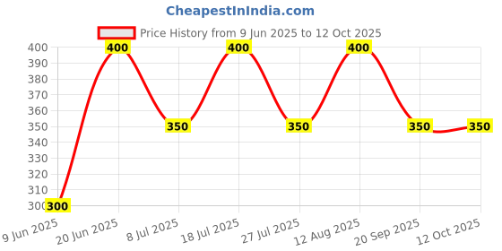 firstcry.com Little Ninja Cotton Half Sleeves Whales Printed Tee & Coordinating Shorts Set - Cream & Yellow little ninja Price History Graph from 9 Jun 2025 to 11 Oct 2025