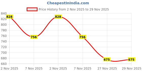 firstcry.com Little Ninja Cotton Knit Full Sleeves 3 Numerical Printed Sweatshirt & Joggers Set - Yellow & Black little ninja Price History Graph from 2 Nov 2025 to 29 Nov 2025
