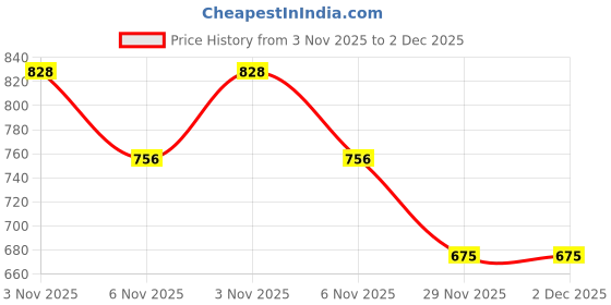 firstcry.com Little Ninja Cotton Knit Full Sleeves 3 Numerical Printed Sweatshirt & Joggers Set - Yellow & Black little ninja Price History Graph from 3 Nov 2025 to 2 Dec 2025