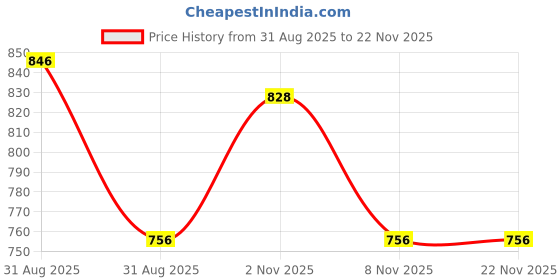 firstcry.com Little Ninja Cotton Knit Full Sleeves 3 Numerical Printed Sweatshirt & Joggers Set - Yellow & Black little ninja Price History Graph from 31 Aug 2025 to 22 Nov 2025