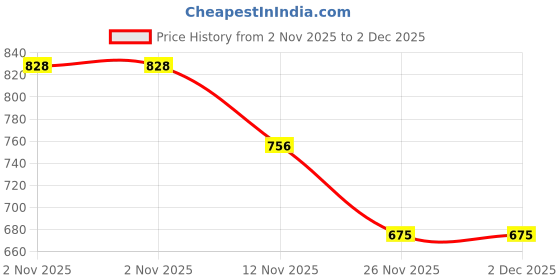 firstcry.com Little Ninja Cotton Knit Full Sleeves Bear Patch Embroiderd Sweatshirt & Joggers Set - White & Green little ninja Price History Graph from 2 Nov 2025 to 2 Dec 2025