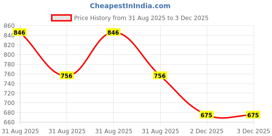 firstcry.com Little Ninja Cotton Knit Full Sleeves Car Patch Embroiderd Sweatshirt & Checked Joggers Set - Black & White little ninja Price History Graph from 31 Aug 2025 to 3 Dec 2025