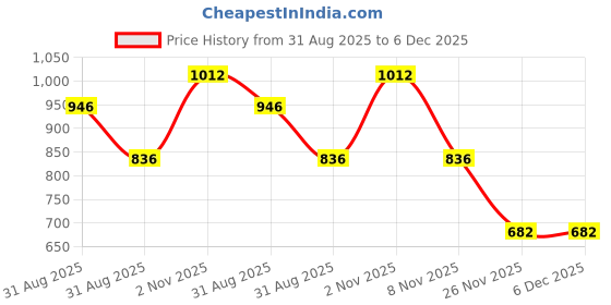 firstcry.com Little Ninja Cotton Knit Full Sleeves Panda In Space Printed Hooded Sweatshirt & Joggers Set - Yellow & Black little ninja Price History Graph from 31 Aug 2025 to 5 Dec 2025