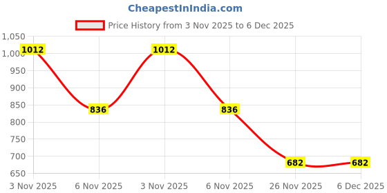 firstcry.com Little Ninja Cotton Knit Full Sleeves Smile Text Printed Hooded Sweatshirt & Joggers Set - Black & Grey little ninja Price History Graph from 3 Nov 2025 to 5 Dec 2025