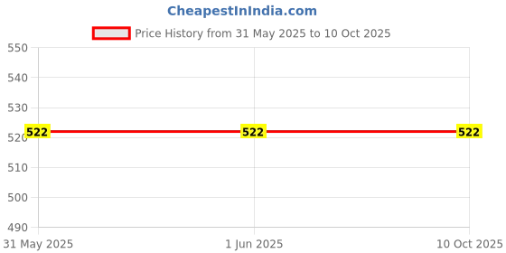 firstcry.com Little Ninja Cotton Pack Of 3 Bicycles Printed & Striped Shorts - Multi Colour little ninja Price History Graph from 31 May 2025 to 10 Oct 2025