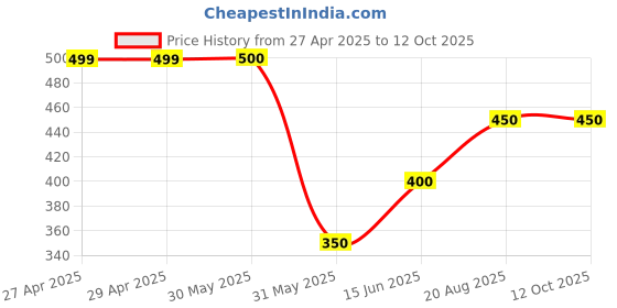 firstcry.com Little Ninja Denim Threadwork Embroidered Jeans - Brown little ninja Price History Graph from 27 Apr 2025 to 11 Oct 2025
