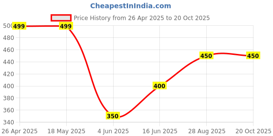 firstcry.com Little Ninja Denim Threadwork Embroidered Jeans - Brown little ninja Price History Graph from 26 Apr 2025 to 20 Oct 2025