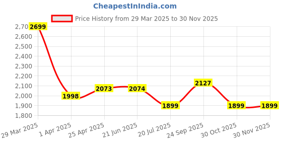 firstcry.com Little Olive 2-in-1 Kids Scooter with LED Wheels Adjustable Handles Rear Brake & Foldable Seat - Green little olive Price History Graph from 29 Mar 2025 to 28 Nov 2025