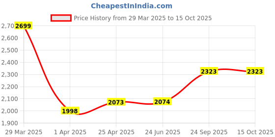 firstcry.com Little Olive 2-in-1 Kids Scooter with LED Wheels Adjustable Handles Rear Brake & Foldable Seat - Red little olive Price History Graph from 29 Mar 2025 to 15 Oct 2025
