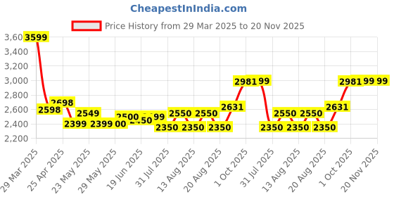 firstcry.com Little Olive 3-in-1 Convertible Adjustable & Foldable High Chair for Kids with Animal on Car Print - Blue little olive Price History Graph from 29 Mar 2025 to 20 Nov 2025