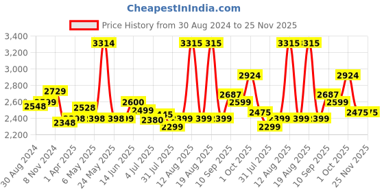 firstcry.com Little Olive 3 in 1 High Chair with Safety Harness and Adjustable Height - Grey little olive Price History Graph from 30 Aug 2024 to 24 Nov 2025