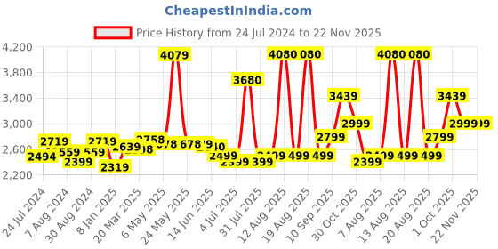 firstcry.com Little Olive 4 in 1 High Chair with Safety Harness and Adjustable Height - Pink little olive Price History Graph from 24 Jul 2024 to 22 Nov 2025