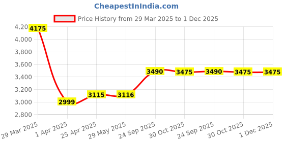 firstcry.com Little Olive 6-in-1 Baby High Chair With Adjustable Height & Tray - Light Pink little olive Price History Graph from 29 Mar 2025 to 1 Dec 2025