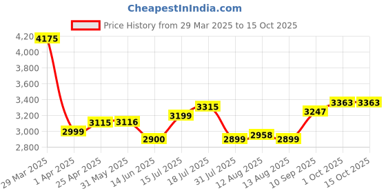 firstcry.com Little Olive 6-in-1 Baby High Chair With Adjustable Height & Tray - Navy Blue little olive Price History Graph from 29 Mar 2025 to 14 Oct 2025