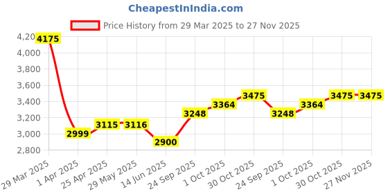 firstcry.com Little Olive 6-in-1 Baby High Chair With Adjustable Height & Tray - Peach little olive Price History Graph from 29 Mar 2025 to 27 Nov 2025