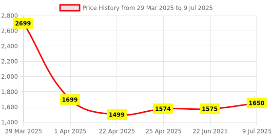 firstcry.com Little Olive Double Deck Scooter with LED Lights Adjustable Handlebar & Lean-to-Steer Technology- Blue little olive Price History Graph from 29 Mar 2025 to 9 Jul 2025