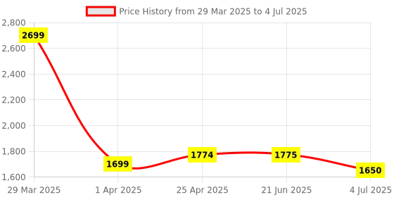 firstcry.com Little Olive Double Deck Scooter with LED Lights Adjustable Handlebar & Lean-to-Steer Technology- Green little olive Price History Graph from 29 Mar 2025 to 4 Jul 2025