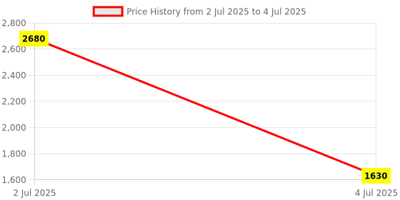 firstcry.com Little Olive Double Deck Scooter with LED Lights Adjustable Handlebar & Lean-to-Steer Technology - Red little olive Price History Graph from 2 Jul 2025 to 4 Jul 2025