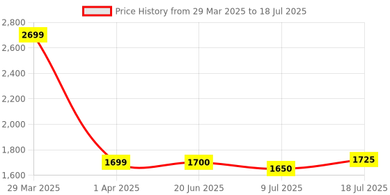 firstcry.com Little Olive Double Deck Scooter with LED Lights Adjustable Handlebar & Lean-to-Steer Technology- Yellow little olive Price History Graph from 29 Mar 2025 to 9 Jul 2025