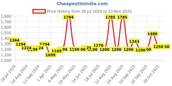 firstcry.com Little Olive Enduro 4 Level Height Adjustable Scooter with LED Lights - Black little olive Price History Graph from 26 Jul 2024 to 22 Nov 2025