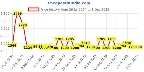 firstcry.com Little Olive Enduro 4 Level Height Adjustable Scooter with LED Lights - Pink little olive Price History Graph from 26 Jul 2024 to 1 Dec 2025