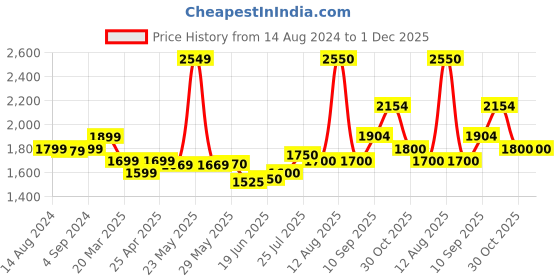firstcry.com Little Olive Hunny Bunch Tricycle with Parental Handle - Blue little olive Price History Graph from 14 Aug 2024 to 30 Nov 2025