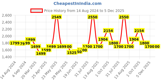 firstcry.com Little Olive Hunny Bunch Tricycle with Parental Handle - Red little olive Price History Graph from 14 Aug 2024 to 5 Dec 2025