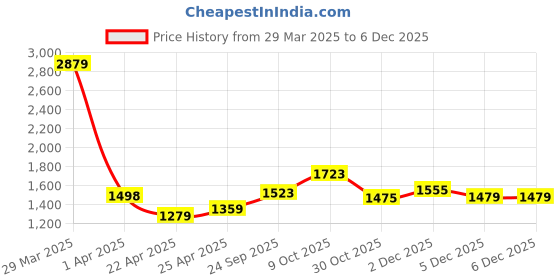 firstcry.com Little Olive Kids Road Runner Musical LED Scooter with Adjustable Height & Safety Features - Blue little olive Price History Graph from 29 Mar 2025 to 5 Dec 2025