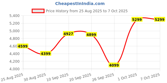 firstcry.com Little Olive Multi-Activity Kids Table & Chair Set for Block Play Study & Storage - Multicolor little olive Price History Graph from 25 Aug 2025 to 6 Oct 2025