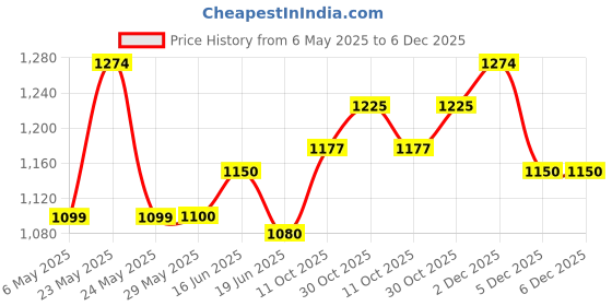 firstcry.com Little Olive Musical Activity Walker -Green little olive Price History Graph from 6 May 2025 to 5 Dec 2025