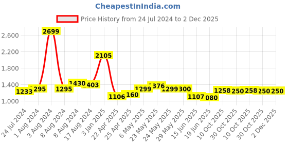 firstcry.com Little Olive Musical Activity Walker With Parent Rod - Dark Blue little olive Price History Graph from 24 Jul 2024 to 2 Dec 2025