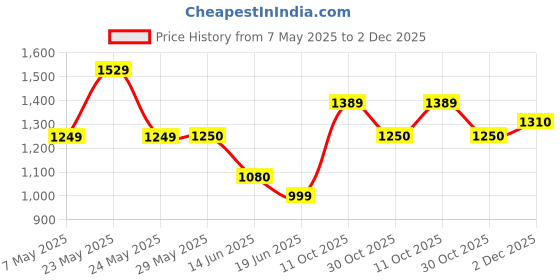 firstcry.com Little Olive Musical Activity Walker with Parental Handle - Blue little olive Price History Graph from 7 May 2025 to 2 Dec 2025