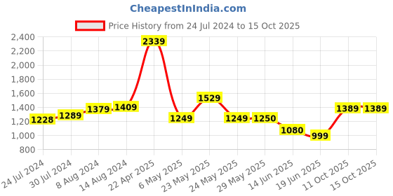 firstcry.com Little Olive Musical Activity Walker with Parental Handle - Pink little olive Price History Graph from 24 Jul 2024 to 14 Oct 2025