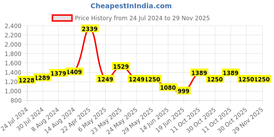 firstcry.com Little Olive Musical Activity Walker with Parental Handle - Red little olive Price History Graph from 24 Jul 2024 to 28 Nov 2025