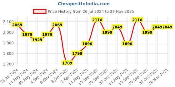 firstcry.com Little Olive Pluto Grand Scooter with LED Lights & Adjustable Height - Black little olive Price History Graph from 26 Jul 2024 to 29 Nov 2025