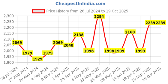 firstcry.com Little Olive Pluto Grand Scooter with LED Lights & Adjustable Height - Red little olive Price History Graph from 26 Jul 2024 to 17 Oct 2025