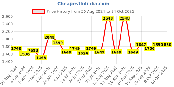 firstcry.com Little Olive Pluto Scooter with LED Lights and Adjustable Height - Blue little olive Price History Graph from 30 Aug 2024 to 13 Oct 2025
